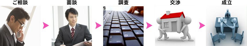 無料相談～任意売却成立までの簡単な流れ